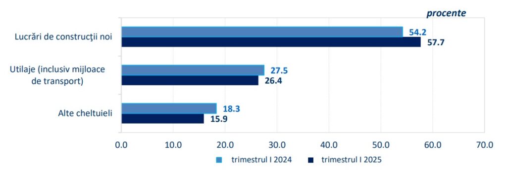 Creștere a investițiilor în economia românească . Procentul a crescut cu 4,3% în primul trimestru, față de anul trecut