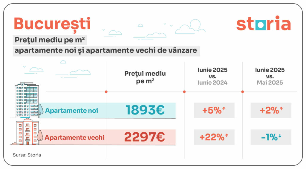 Analiză Storia: În luna iunie, apartamentele de vânzare s-au scumpit cu 12% față de anul trecut