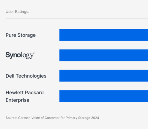 Synology, menționată în raportul Gartner™ Voice of the Customer 2025 pentru Primary Storage Platforms