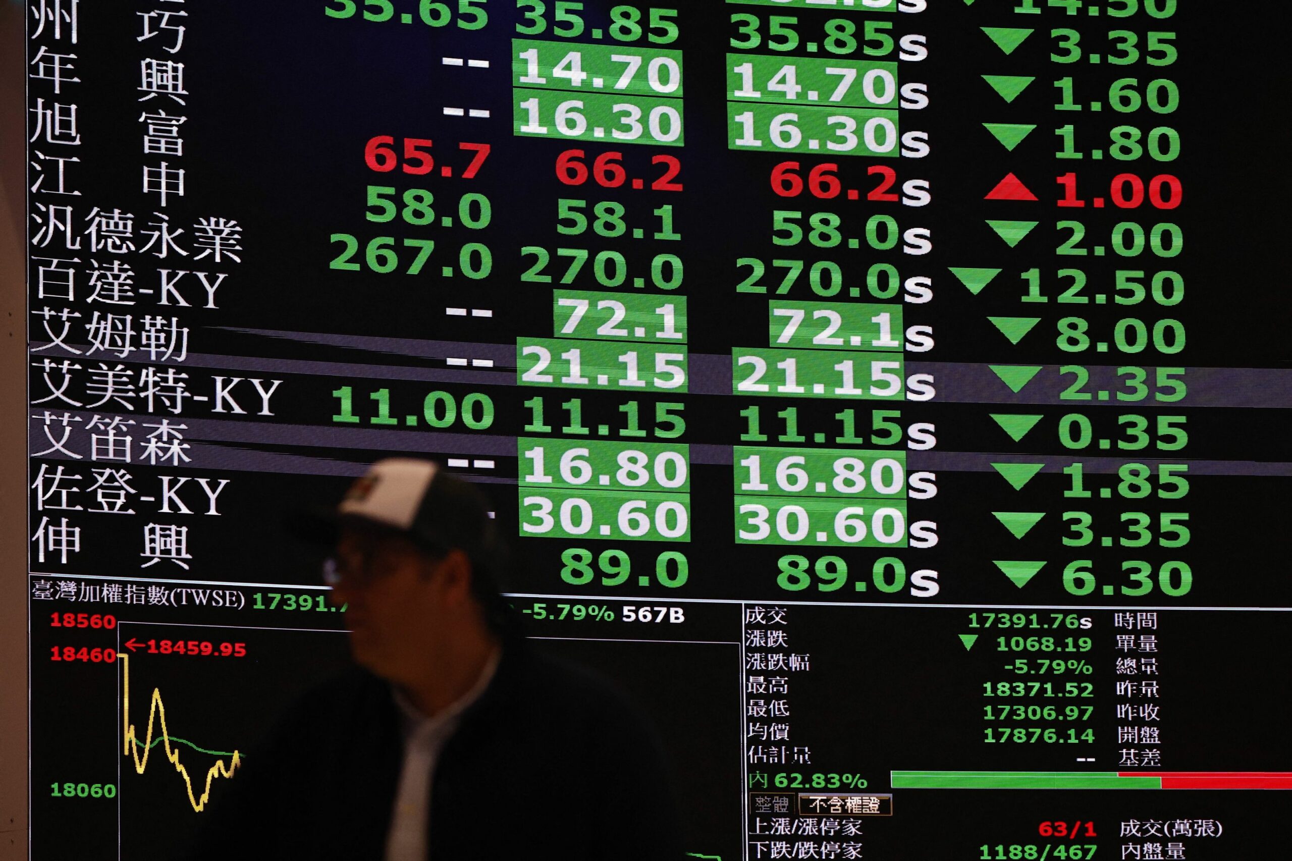 Acțiunile globale se apropie de maxime istorice, în timp ce piețele așteaptă summitul Trump-Putin din Alaska