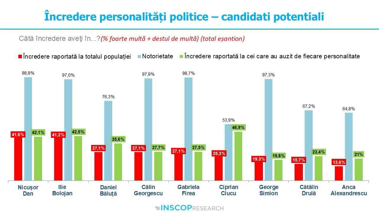 Sondaj INSCOP: Nicușor Dan și Bolojan, politicienii cu cea mai mare încredere; Băluță e favorit în cursa pentru Primăria Capitalei