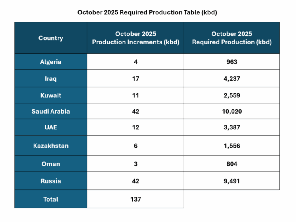 https://www.opec.org/pr-detail/243573-07-september-2025.html