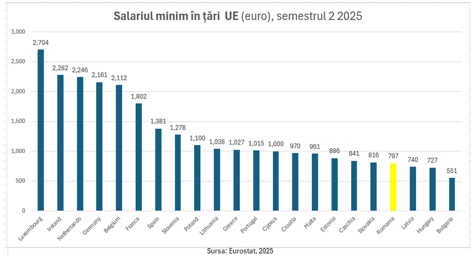 ANALIZĂ EXCLUSIVĂ Cristian Socol: 15 argumente pentru creșterea salariului minim în 2026