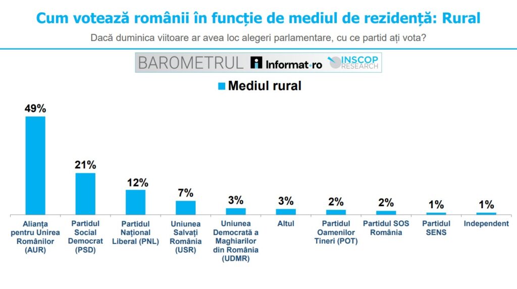 Barometrul Informat punct ro – INSCOP: 70% dintre românii din mediul rural spun că ar vota cu AUR și PSD