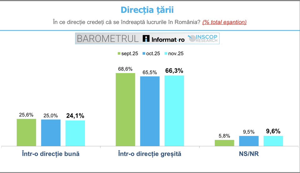 SONDAJ INSCOP / Peste jumătate dintre români cred că țara merge într-o direcție greșită