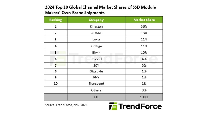 Kingston este cel mai mare furnizor de SSD-uri în 2024, conform raportului TrendForce