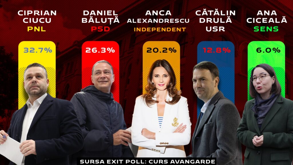 Exit-poll alegeri Primăria București 2025. CURS-Avangarde: Ciprian Ciucu – 32,7%, Daniel Băluță – 26,3%. Ce procente au obținut ceilalți candidați