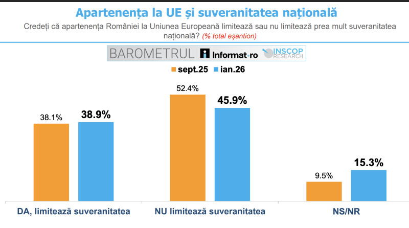 Sondaj INSCOP. 39% dintre români consideră că Uniunea Europeană limitează suveranitatea, dar majoritatea se tem de efectele ieșirii
