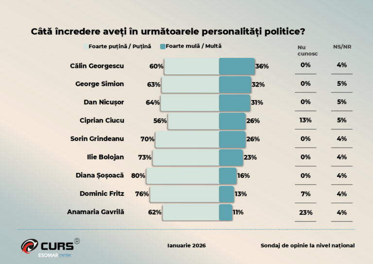 Sondaj CURS. Călin Georgescu, cotat cu 36% încredere de români, urmat de George Simion și Nicușor Dan. Cum ar arăta alegerile parlamentare