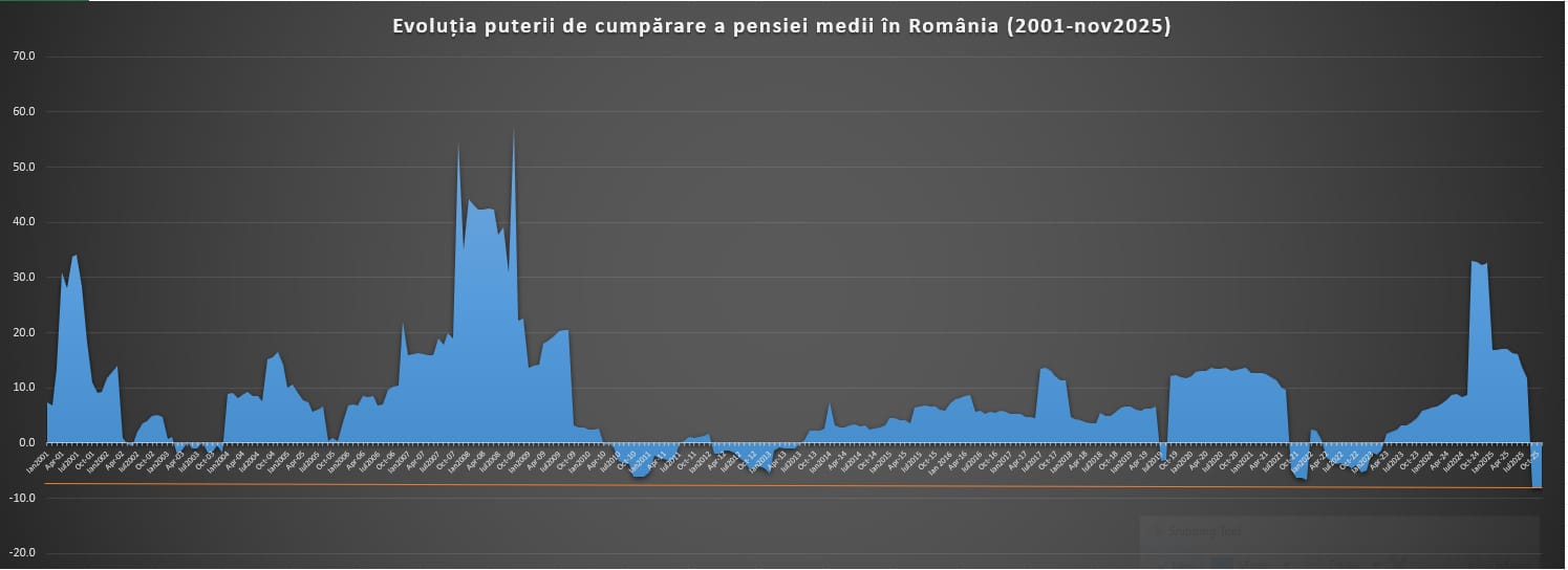 Analiza lui Cristian Socol asupra pensiilor în România