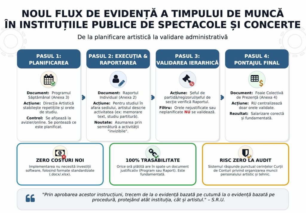 „Când aud de cultură, îmi vine să scot pistolul” / Lumea artistică dă de pereți cu ministrul Culturii, după ce a decis pontarea la 8 ore a actului artistic