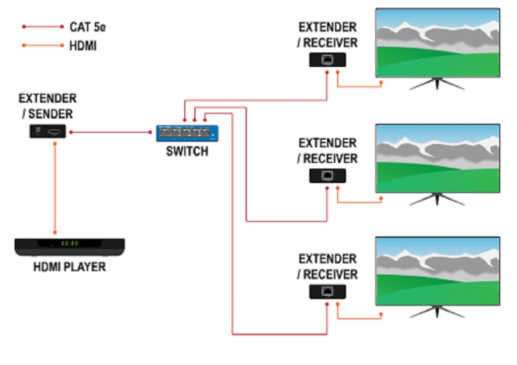Extender hdmi – soluția ideală pentru spații mari. Cum funcționează extender prin cablu UTP? (P)