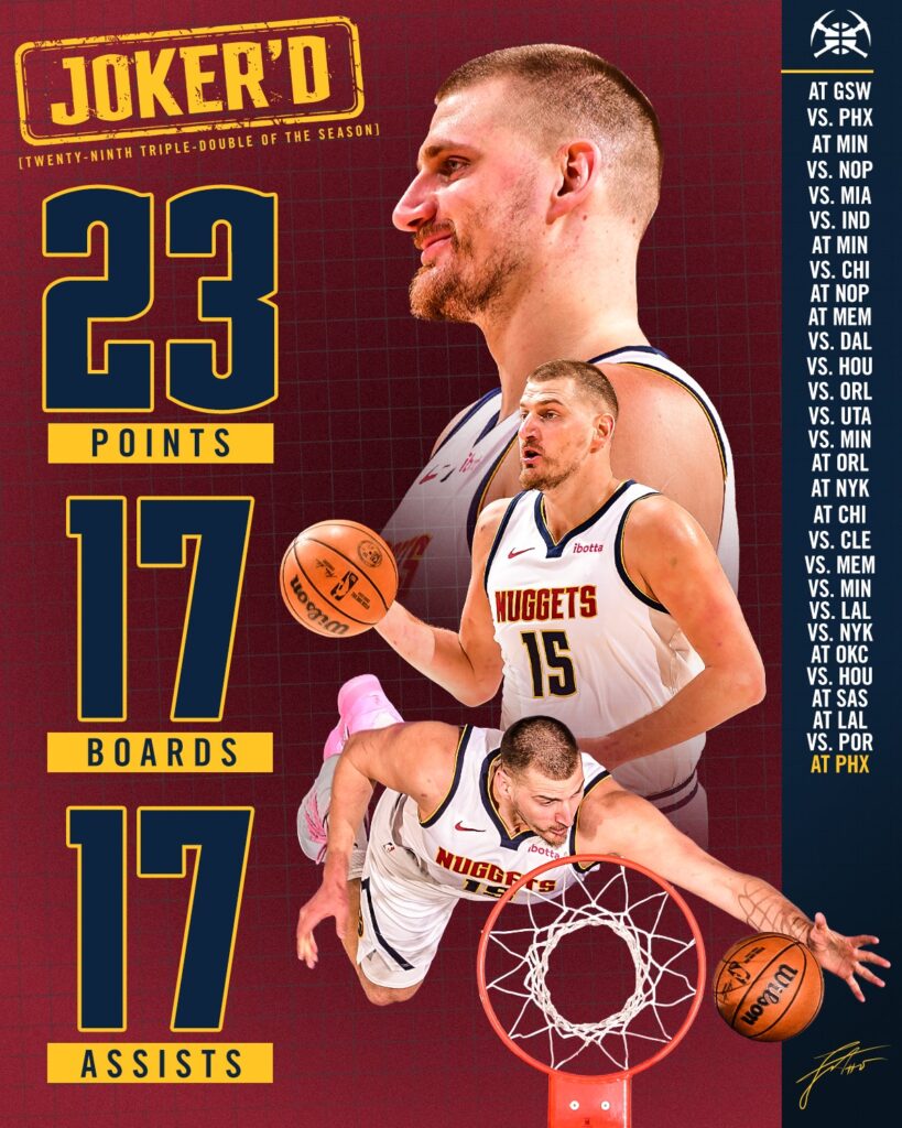 Sârbul Nikola Jokic își mărește recordul de triple-double în sezonul din NBA cu o performanță uriașă
