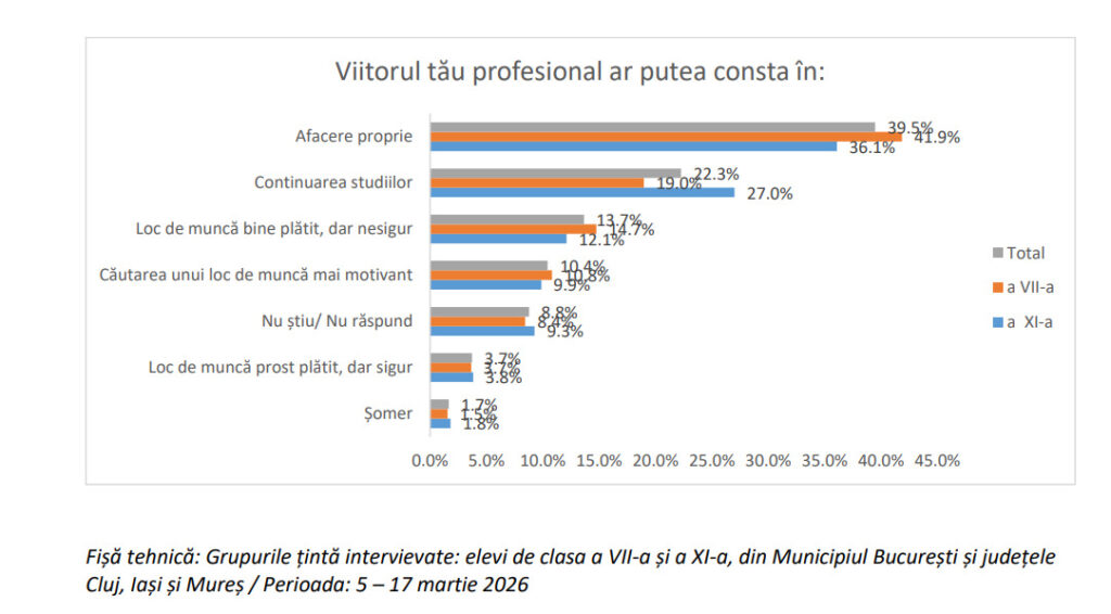 Salvați Copiii: Generația Nesiguranței / Mai puțin de jumătate dintre elevii români sunt optimiști în privința viitorului lor profesional
