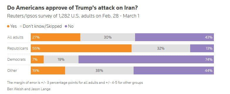 Doar 25% dintre americani susțin loviturile SUA asupra Iranului