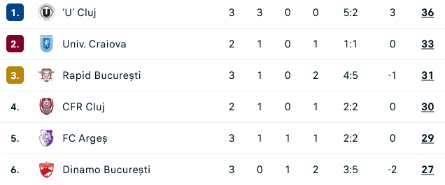 Rapid, învinsă de U Cluj în Giulești după dubla lui Mendy. Ardelenii sunt lideri în Superliga României la fotbal