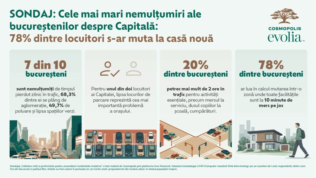 SONDAJ: Cele mai mari nemulțumiri ale bucureștenilor despre Capitală: 78% dintre locuitori s-ar muta la casă nouă