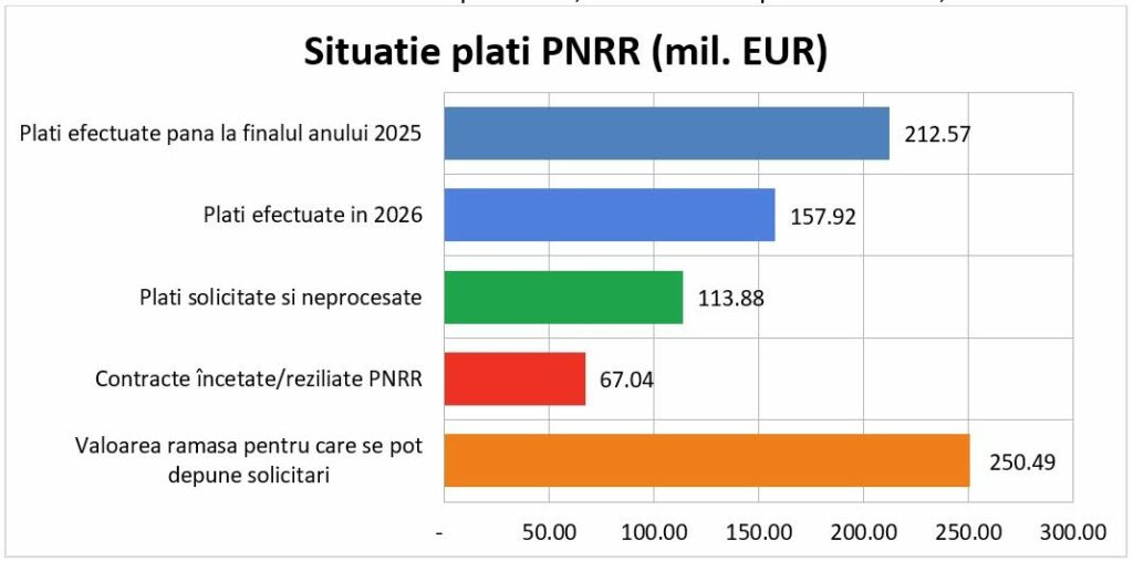 Ministerul Energiei a plătit 157 de milioane de euro prin PNRR în 2026. Alte 114 milioane sunt în așteptare