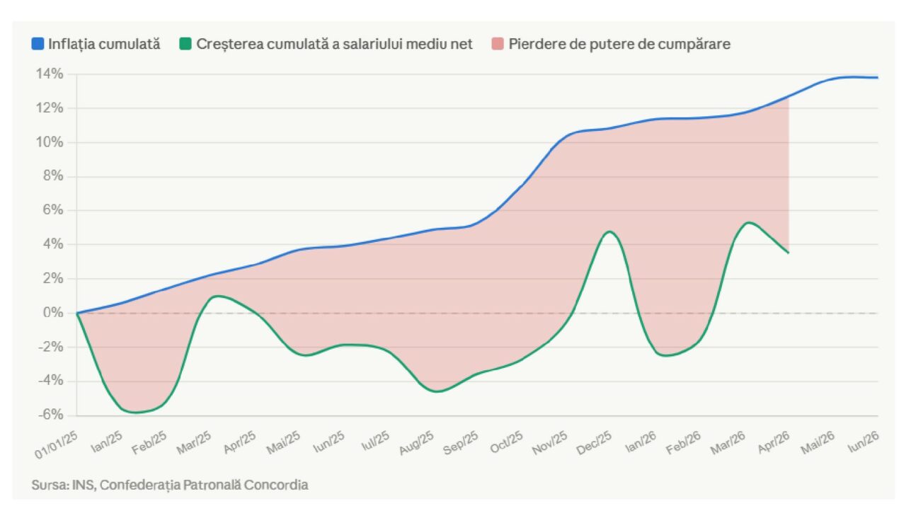 Concordia: Inflația ar putea scădea la 6% până la final de an