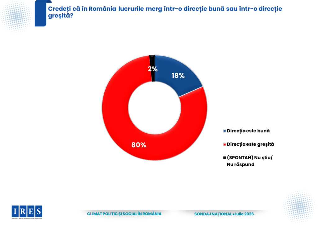 Sondaj IRES: 80% dintre români cred că țara merge într-o direcție greșită, iar AUR conduce detașat în intenția de vot