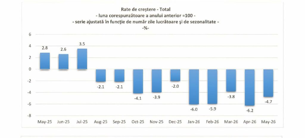 Adrian Câciu: Este a zecea lună consecutivă de scădere a consumului / „Românii o duc cu aproximativ 40% mai rău decât în 2024”