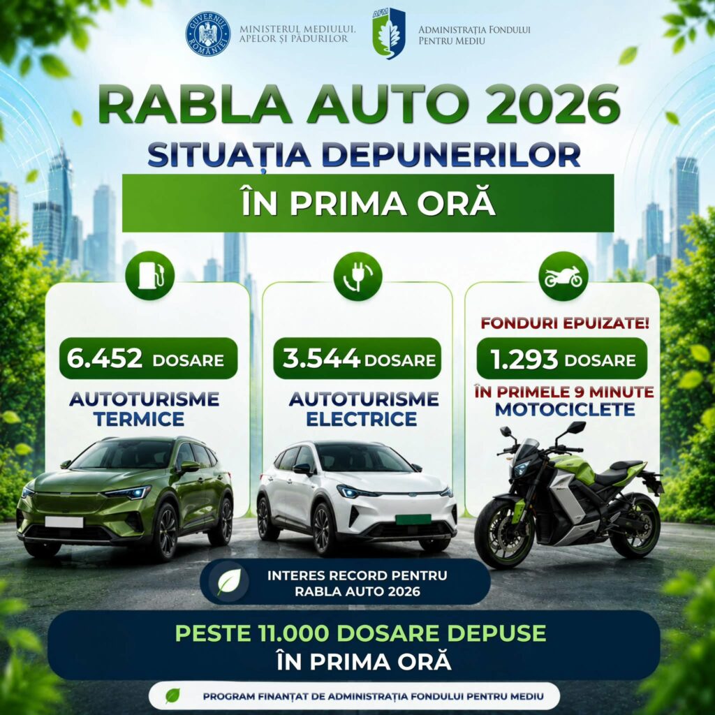 Rabla prinde viteză. 11.000 de dosare depuse într-o oră. Pentru motocicliclete, bugetul s-a epuizat în 9 minute