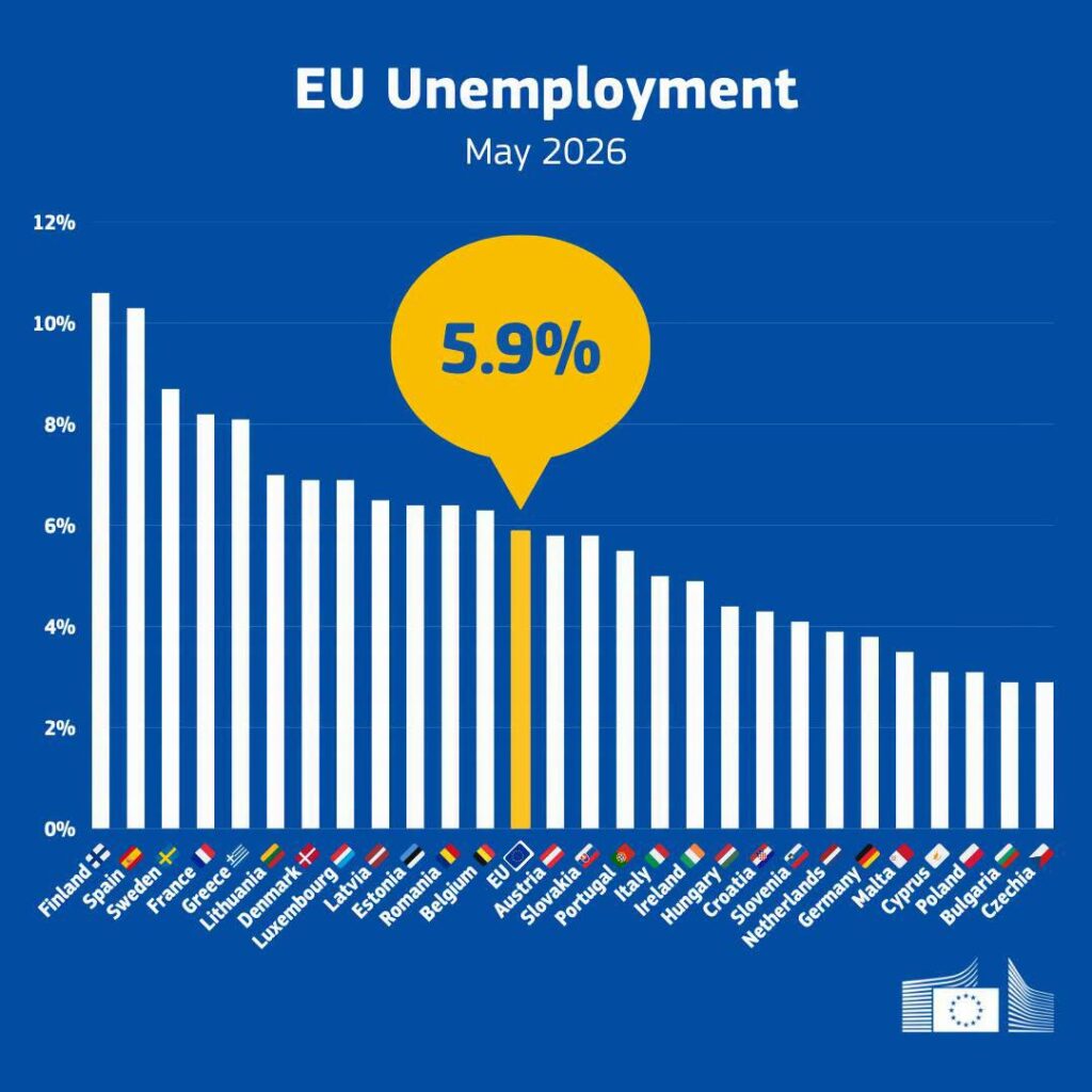Eurostat: România, peste media UE la șomaj. Rata șomajului a urcat la 6,4% în luna mai