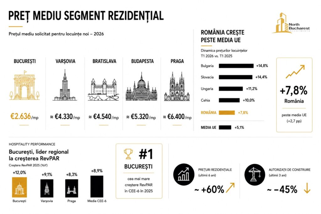 ANALIZĂ NBI | Bucureștiul câștigă teren în CEE: prețuri competitive, ofertă limitată și potențial de convergență