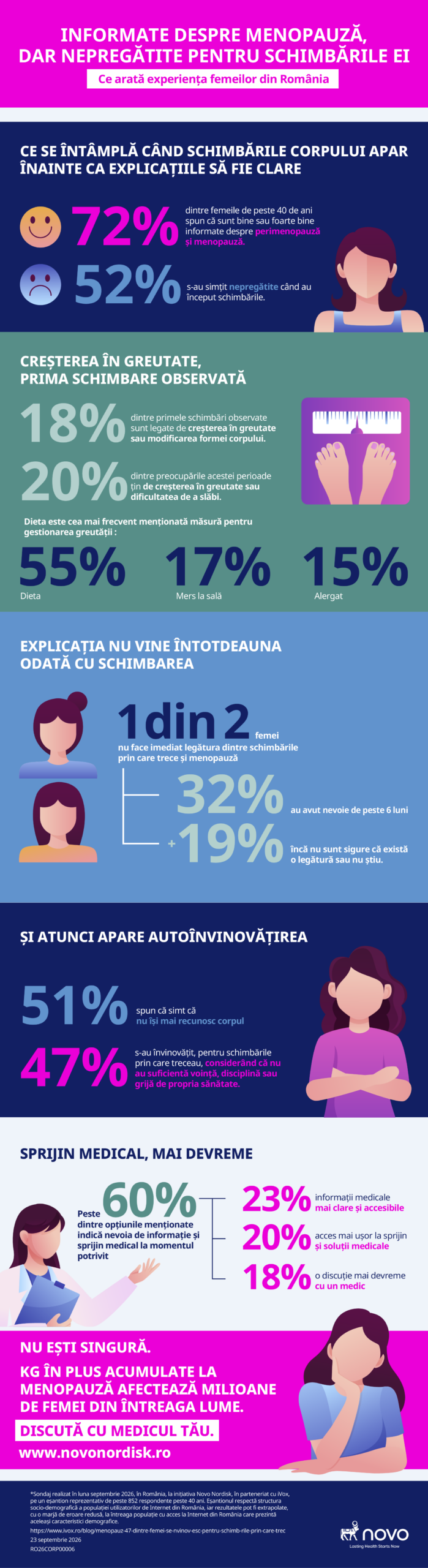 Care este schimbarea cea mai des observată la menopauză. Peste jumătate dintre femeile din România se simt nepregătite înainte de apariția primelor schimbări
