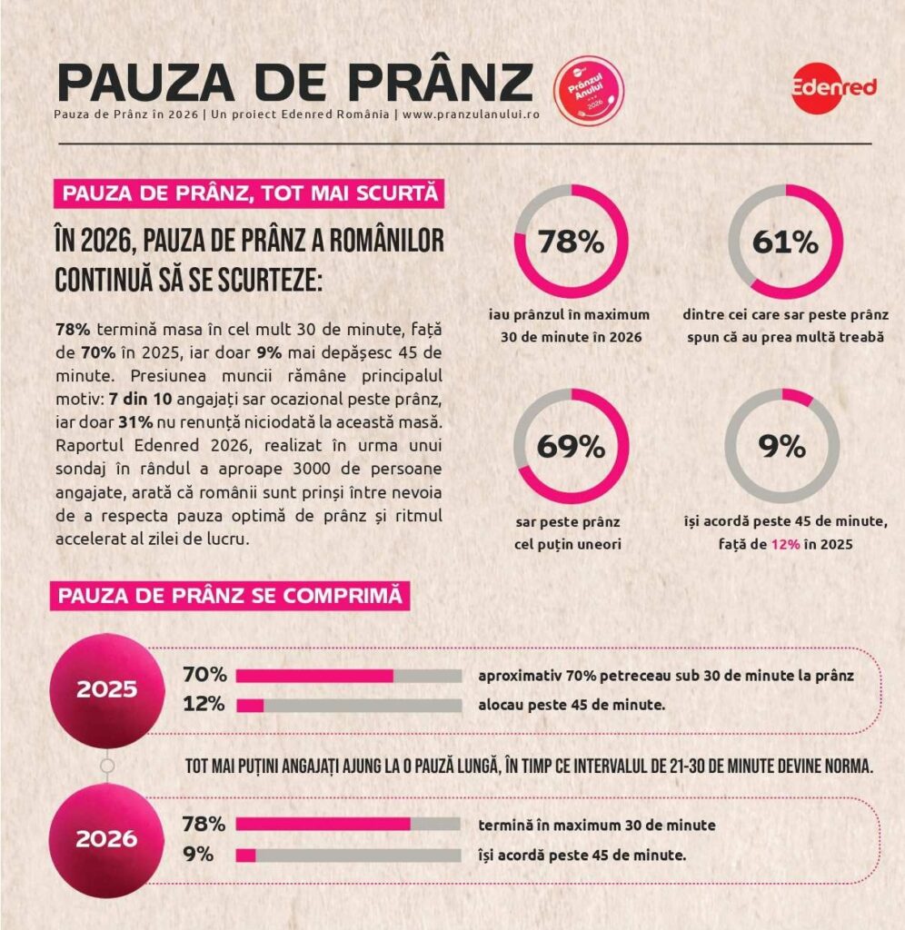 Studiu Edenred: Pauza de prânz a românilor se scurtează. Aproape 8 din 10 angajați termină masa în cel mult 30 de minute