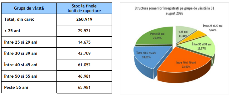 Aproape 270.000 de șomeri la sfârșitul lunii august. Peste 29.000 dintre aceștia sunt tineri sub 25 de ani