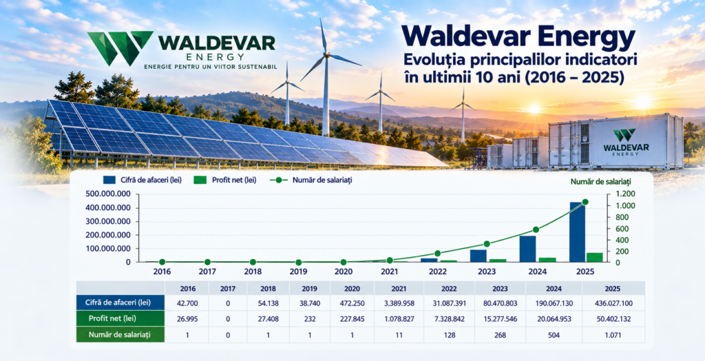Traseul șpăgii în dosarul Waldevar Energy. DNA, despre mita de 450.000 de euro: costurile ascunse se întorc în prețuri mai mari și materiale mai slabe