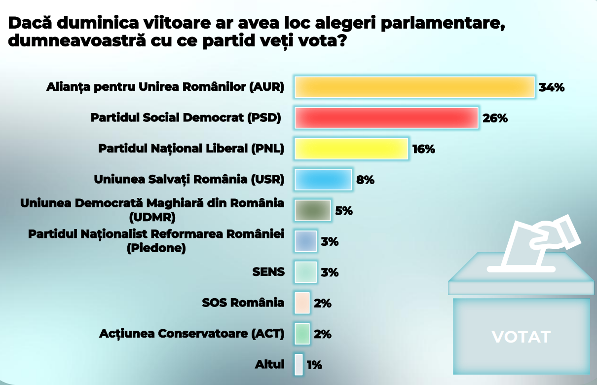 Primul sondaj după instalarea guvernului Niculescu. AUR domină clasamentul politic, dar PSD recuperează teren. 77% dintre români cred că țara merge într-o direcție greșită