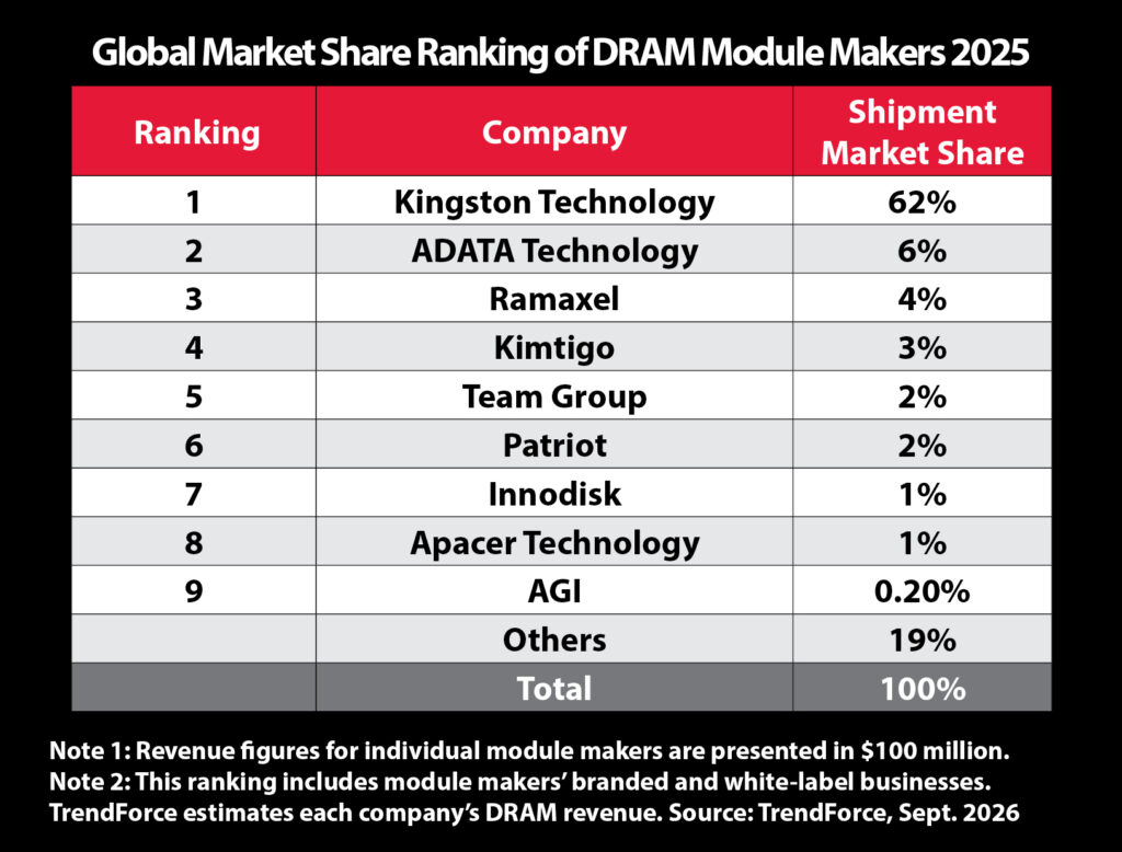 Kingston își păstrează poziția de lider mondial pe piața modulelor DRAM