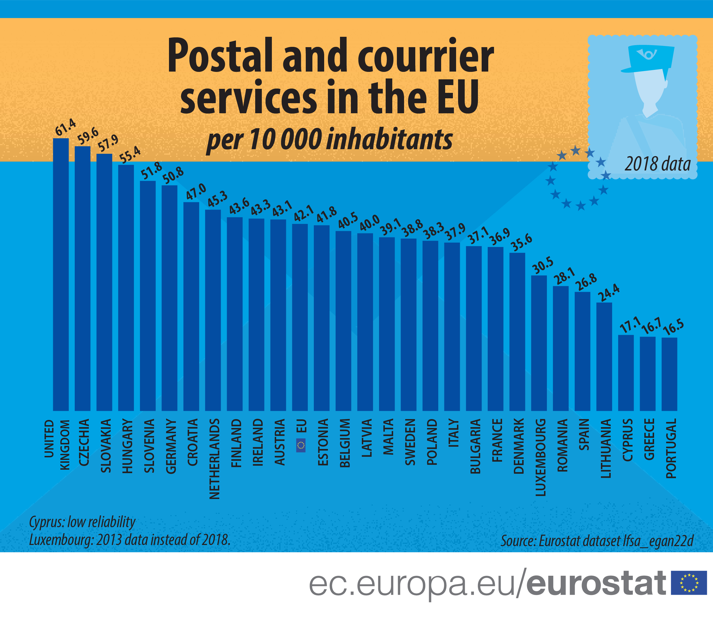 poştaşi eurostat