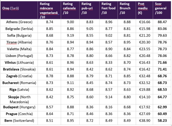 Cele mai bune capitale din Europa pentru gurmanzi